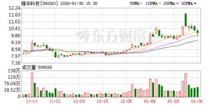 隆华科技：公司于近期发布2025年业绩预告，预计全年业绩同比增长40%-80%