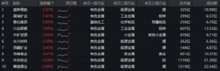 美联储降息预期升温，黄金站上4200美元！有色龙头ETF（159876）盘中涨近2%，10日累计吸金2.3亿元