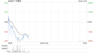 广汽集团2月汽车销量为86452辆 同比下降12.43%