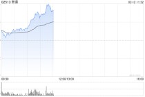 港股大模型概念股智谱涨幅扩大逾26% 刷上市新高 智谱GLM Coding Plan价格上调