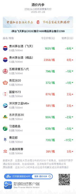 酒价内参1月28日价格发布 飞天茅台环比下跌9元/瓶