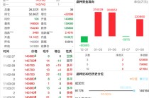 碳酸锂大涨，逼近15万元/吨