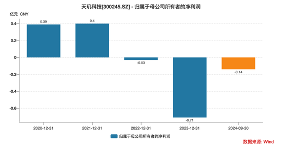 股价半年涨4倍 天玑科技是被热度强推出来的“空中楼阁”? 第5张 股价半年涨4倍 天玑科技是被热度强推出来的“空中楼阁”? 第5张