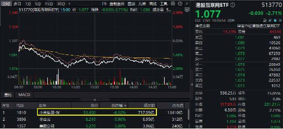 A港科技股杀跌,创业板人工智能逼近阶段低点,小米天量巨震!红利、周期逆市崛起,化工ETF(516020)涨0.8% 第2张 A港科技股杀跌,创业板人工智能逼近阶段低点,小米天量巨震!红利、周期逆市崛起,化工ETF(516020)涨0.8% 第2张