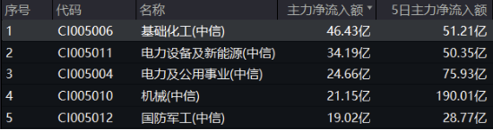 A港科技股杀跌,创业板人工智能逼近阶段低点,小米天量巨震!红利、周期逆市崛起,化工ETF(516020)涨0.8% 第4张 A港科技股杀跌,创业板人工智能逼近阶段低点,小米天量巨震!红利、周期逆市崛起,化工ETF(516020)涨0.8% 第4张