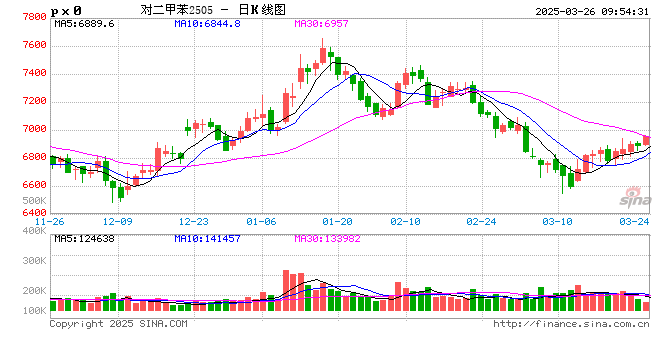 【专题报告】PX还能走出自己的逻辑么 第2张 【专题报告】PX还能走出自己的逻辑么 第2张