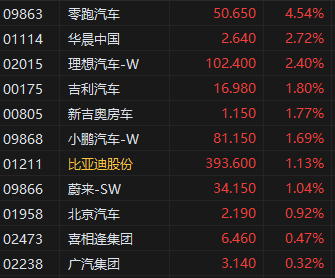 午评:港股恒指涨0.25% 恒生科指涨0.79% 农夫山泉绩后跌超8% 第4张 午评:港股恒指涨0.25% 恒生科指涨0.79% 农夫山泉绩后跌超8% 第4张