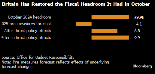 英国财政大臣提出规模140亿英镑的一揽子措施 以填补财政缺口 第1张 英国财政大臣提出规模140亿英镑的一揽子措施 以填补财政缺口 第1张