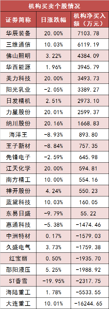 两市主力资金净流出近100亿元 汽车等行业实现净流入 第5张 两市主力资金净流出近100亿元 汽车等行业实现净流入 第5张