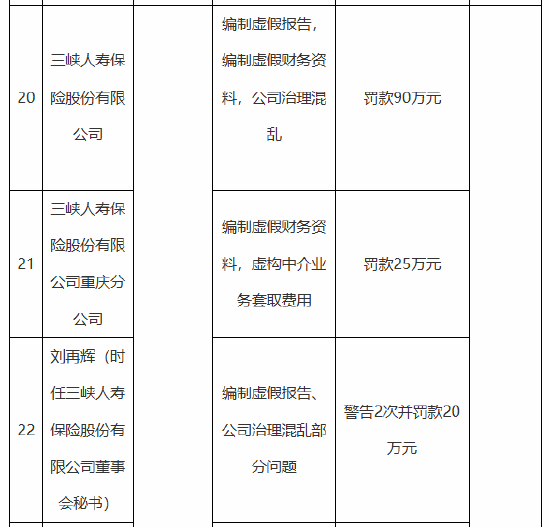 三峡人寿及其重庆分公司合计被罚115万元：编制虚假报告 编制虚假财务资料 公司治理混乱等  第1张