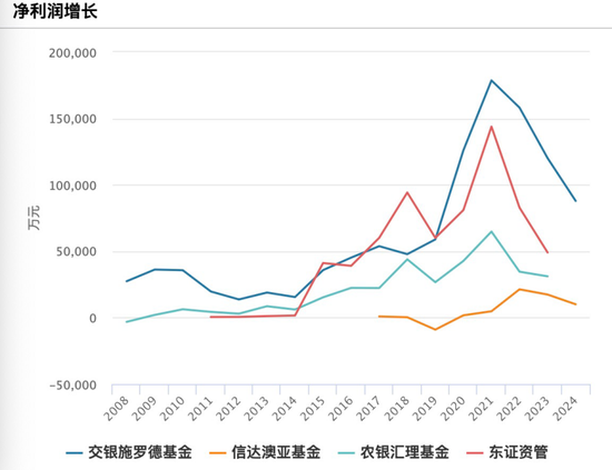 基金年报透视:人均百万年薪没了,行业内卷升级 第4张 基金年报透视:人均百万年薪没了,行业内卷升级 第4张