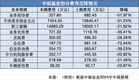基金年报透视:人均百万年薪没了,行业内卷升级 第8张 基金年报透视:人均百万年薪没了,行业内卷升级 第8张