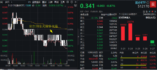 财报季来临!CXO行情反复,医疗ETF(512170)溢价不断!机构:2025年关注出海和复苏两大主线 第1张 财报季来临!CXO行情反复,医疗ETF(512170)溢价不断!机构:2025年关注出海和复苏两大主线 第1张