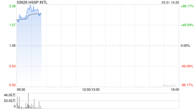 HSSP INTL复牌飙涨100% 获溢价约34.67%提要约收购 第1张 HSSP INTL复牌飙涨100% 获溢价约34.67%提要约收购 第1张