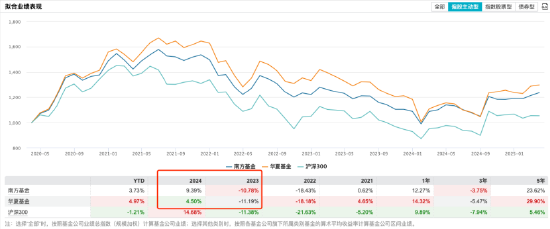 南方基金总规模和净利润“双超”华夏基金,杨小松PK李一梅,你更看好谁? 第6张 南方基金总规模和净利润“双超”华夏基金,杨小松PK李一梅,你更看好谁? 第6张