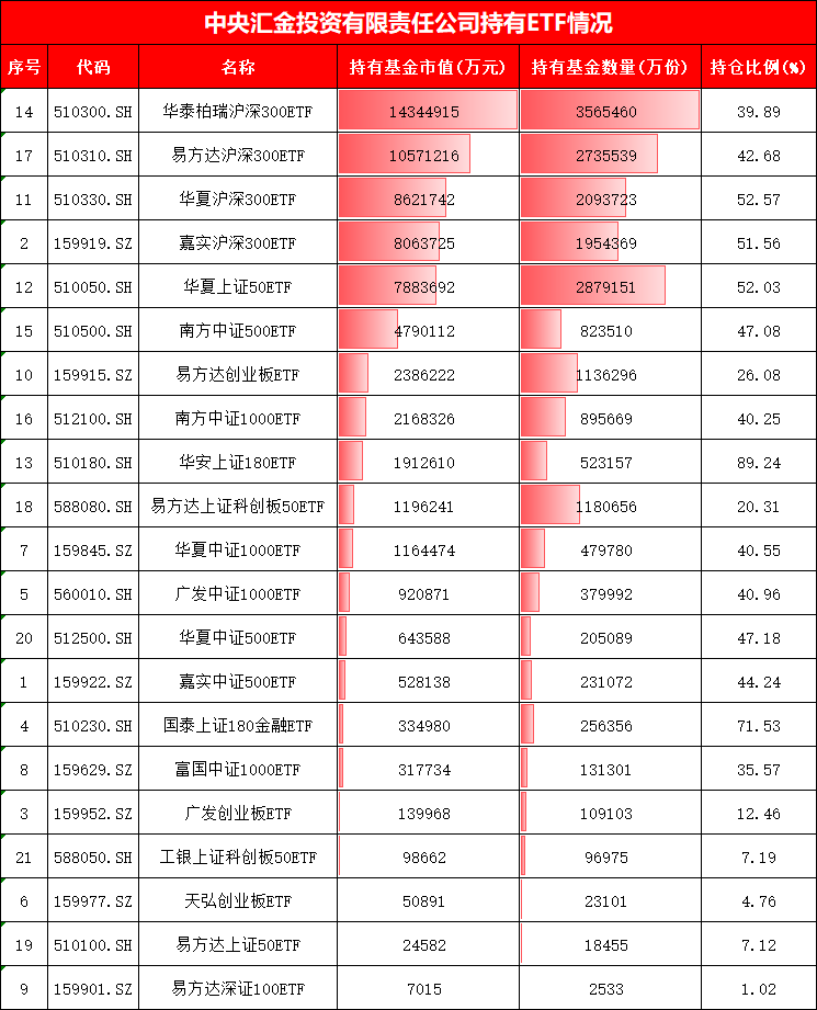 4张图看懂中央汇金万亿ETF持仓!买入中证1000ETF、华夏上证50ETF,增持广发中概互联网ETF、鹏华酒ETF(名单) 第1张 4张图看懂中央汇金万亿ETF持仓!买入中证1000ETF、华夏上证50ETF,增持广发中概互联网ETF、鹏华酒ETF(名单) 第1张