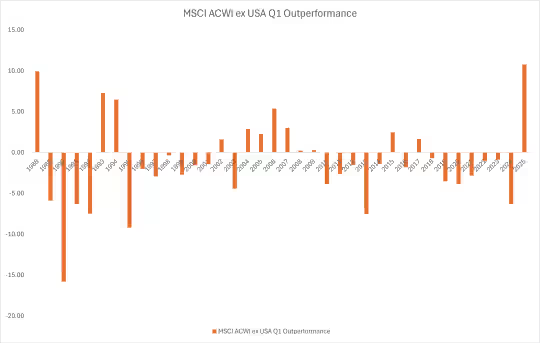 击碎“美国例外论”!非美股指Q1碾压美股 上演史上最狠“反杀” 第1张 击碎“美国例外论”!非美股指Q1碾压美股 上演史上最狠“反杀” 第1张