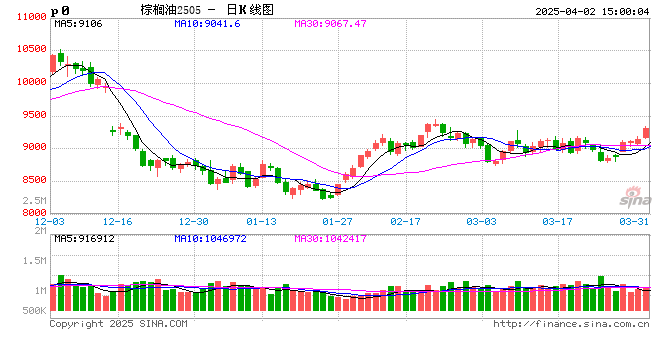 光大期货0402热点追踪:棕榈油向上突破近一个月高点 第2张 光大期货0402热点追踪:棕榈油向上突破近一个月高点 第2张