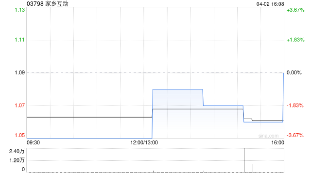 家乡互动授出合共约362.45万股奖励股份 第1张 家乡互动授出合共约362.45万股奖励股份 第1张
