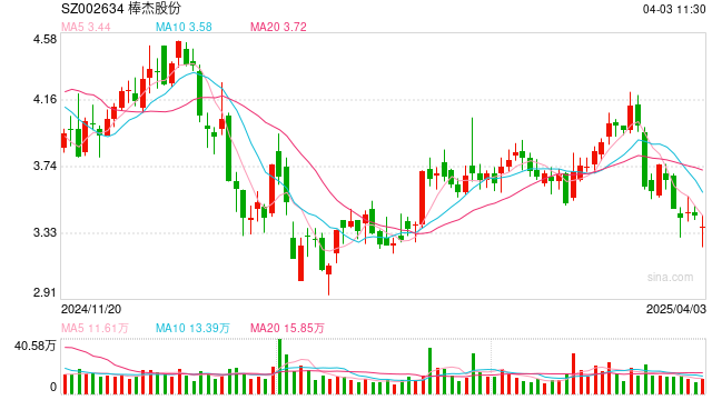 棒杰股份预告亏损进一步扩大 回归无缝服装或是破局之道 第1张 棒杰股份预告亏损进一步扩大 回归无缝服装或是破局之道 第1张