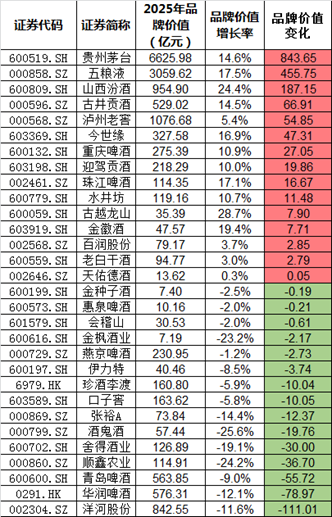 2025中国酒业上市公司品牌价值榜:古越龙山、山西汾酒增幅超20%,酒鬼酒降幅超25%,洋河下降超100亿元 第1张 2025中国酒业上市公司品牌价值榜:古越龙山、山西汾酒增幅超20%,酒鬼酒降幅超25%,洋河下降超100亿元 第1张