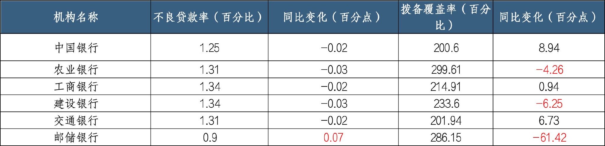 整体不良率下降资产质量改善 个贷不良悄然攀升 第1张 整体不良率下降资产质量改善 个贷不良悄然攀升 第1张