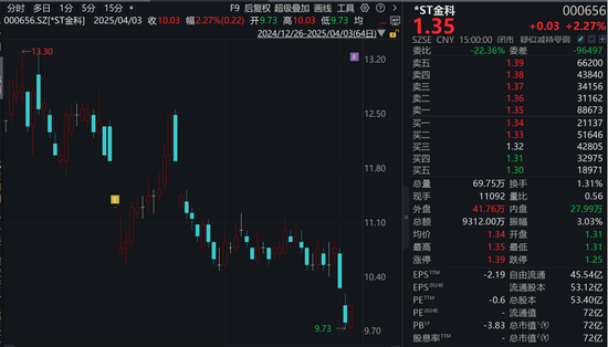 000656,控股股东被立案!上市公司:不影响重整 第1张 000656,控股股东被立案!上市公司:不影响重整 第1张