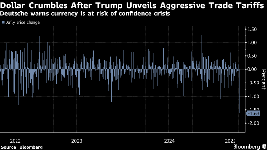 德意志银行警告 美元面临广泛的“信心危机”风险 第1张 德意志银行警告 美元面临广泛的“信心危机”风险 第1张