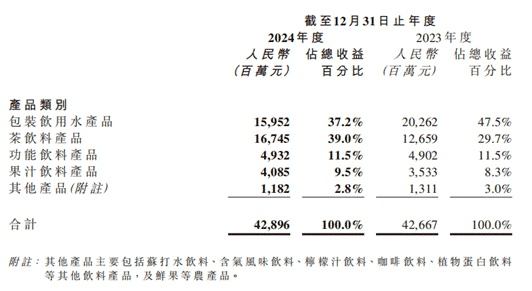 递表港交所!千亿饮料巨头业绩双增后的出海野望 第6张 递表港交所!千亿饮料巨头业绩双增后的出海野望 第6张