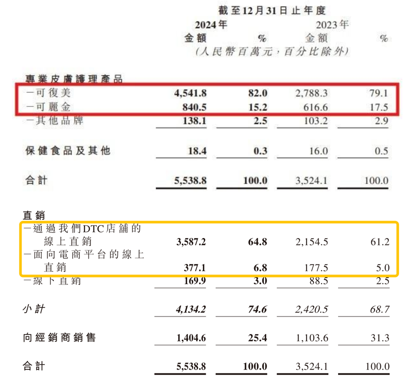 巨子生物市值登顶,“挑战”珀莱雅当一哥? 第4张 巨子生物市值登顶,“挑战”珀莱雅当一哥? 第4张