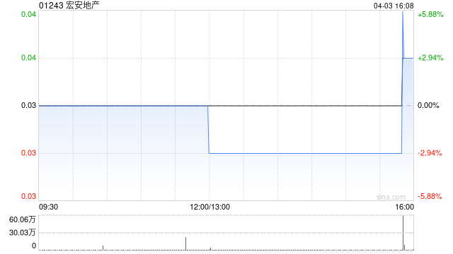 宏安地产截至3月31日止年度实现合约销售额约33.45亿港元 第1张 宏安地产截至3月31日止年度实现合约销售额约33.45亿港元 第1张