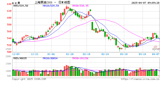 油价以暴跌形式下穿多年的减产底,SC原油预计跌停板开盘 第2张 油价以暴跌形式下穿多年的减产底,SC原油预计跌停板开盘 第2张