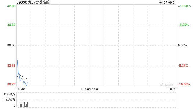 九方智投控股拟收购Yintech Financial及核心信息系统以进军海外金融行业 第1张 九方智投控股拟收购Yintech Financial及核心信息系统以进军海外金融行业 第1张