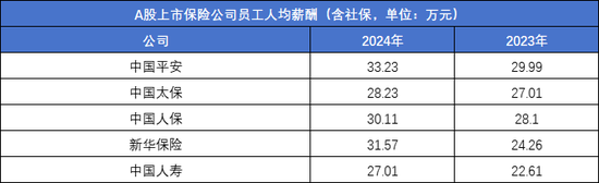 平安四年减少45000人,人均薪酬有上涨:内勤团队“剩者为王”? 第3张 平安四年减少45000人,人均薪酬有上涨:内勤团队“剩者为王”? 第3张