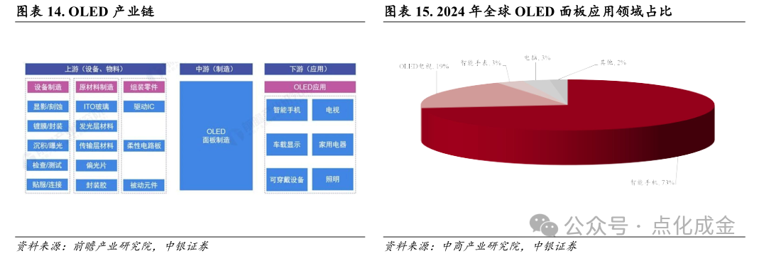 【中银化工】公司深度-莱特光电(688150.SH):国内OLED终端材料领先企业 第13张 【中银化工】公司深度-莱特光电(688150.SH):国内OLED终端材料领先企业 第13张