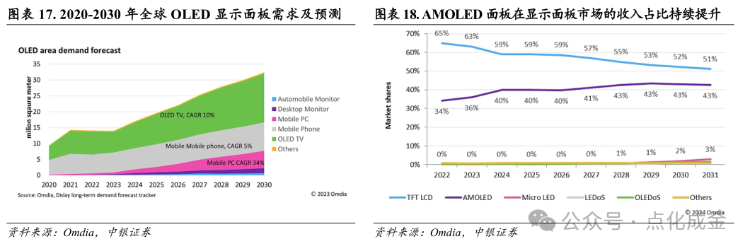【中银化工】公司深度-莱特光电(688150.SH):国内OLED终端材料领先企业 第15张 【中银化工】公司深度-莱特光电(688150.SH):国内OLED终端材料领先企业 第15张
