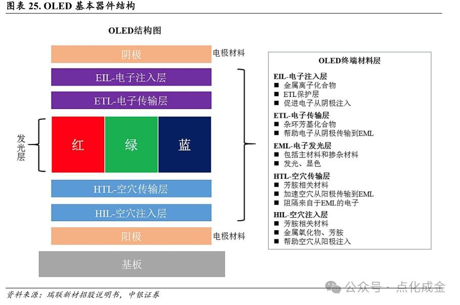 【中银化工】公司深度-莱特光电(688150.SH):国内OLED终端材料领先企业 第20张 【中银化工】公司深度-莱特光电(688150.SH):国内OLED终端材料领先企业 第20张