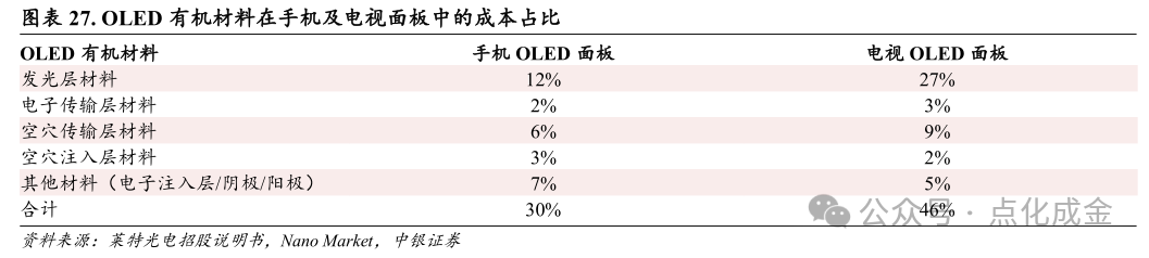 【中银化工】公司深度-莱特光电(688150.SH):国内OLED终端材料领先企业 第22张 【中银化工】公司深度-莱特光电(688150.SH):国内OLED终端材料领先企业 第22张
