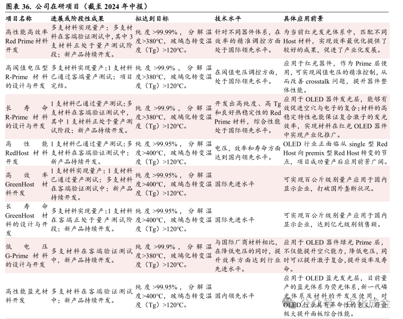【中银化工】公司深度-莱特光电(688150.SH):国内OLED终端材料领先企业 第30张 【中银化工】公司深度-莱特光电(688150.SH):国内OLED终端材料领先企业 第30张