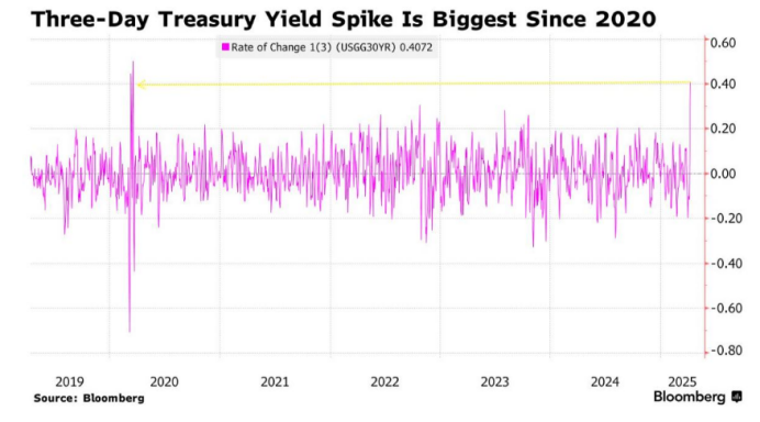 【财经分析】美债砍仓暴露“失血困境” 谁来拯救坍塌的流动性? 第2张 【财经分析】美债砍仓暴露“失血困境” 谁来拯救坍塌的流动性? 第2张