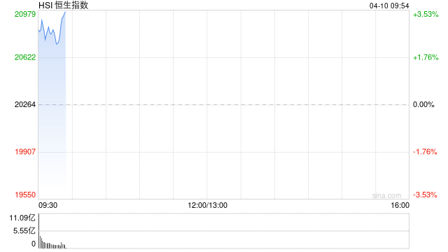 快讯:恒指高开2.69% 科指涨3.96% 瑞声科技高开15% 第1张 快讯:恒指高开2.69% 科指涨3.96% 瑞声科技高开15% 第1张