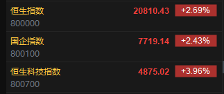 快讯:恒指高开2.69% 科指涨3.96% 瑞声科技高开15% 第2张 快讯:恒指高开2.69% 科指涨3.96% 瑞声科技高开15% 第2张