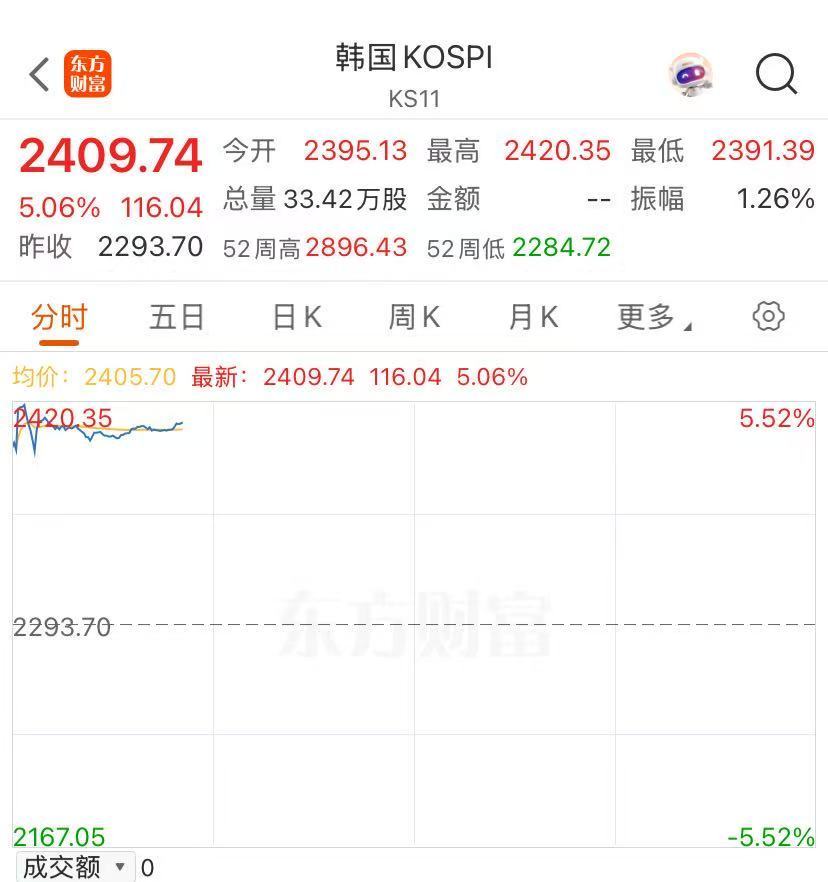 亚太市场全线上涨!A股港股高开,日经225指数涨超8%,韩国股市大涨 第3张 亚太市场全线上涨!A股港股高开,日经225指数涨超8%,韩国股市大涨 第3张
