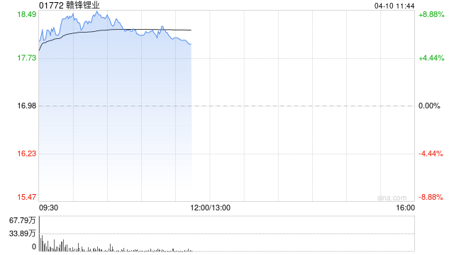 有色金属股早盘涨幅居前 赣锋锂业及洛阳钼业均涨逾8%  第1张