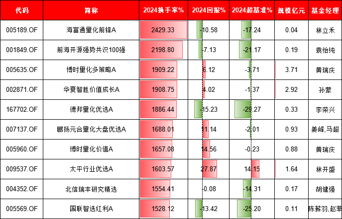 基金持仓换手率与收益有关吗?中欧基金葛兰换手率85%跑输基准,景顺长城张雪薇换手率872%跑赢基准12%(名单) 第2张 基金持仓换手率与收益有关吗?中欧基金葛兰换手率85%跑输基准,景顺长城张雪薇换手率872%跑赢基准12%(名单) 第2张