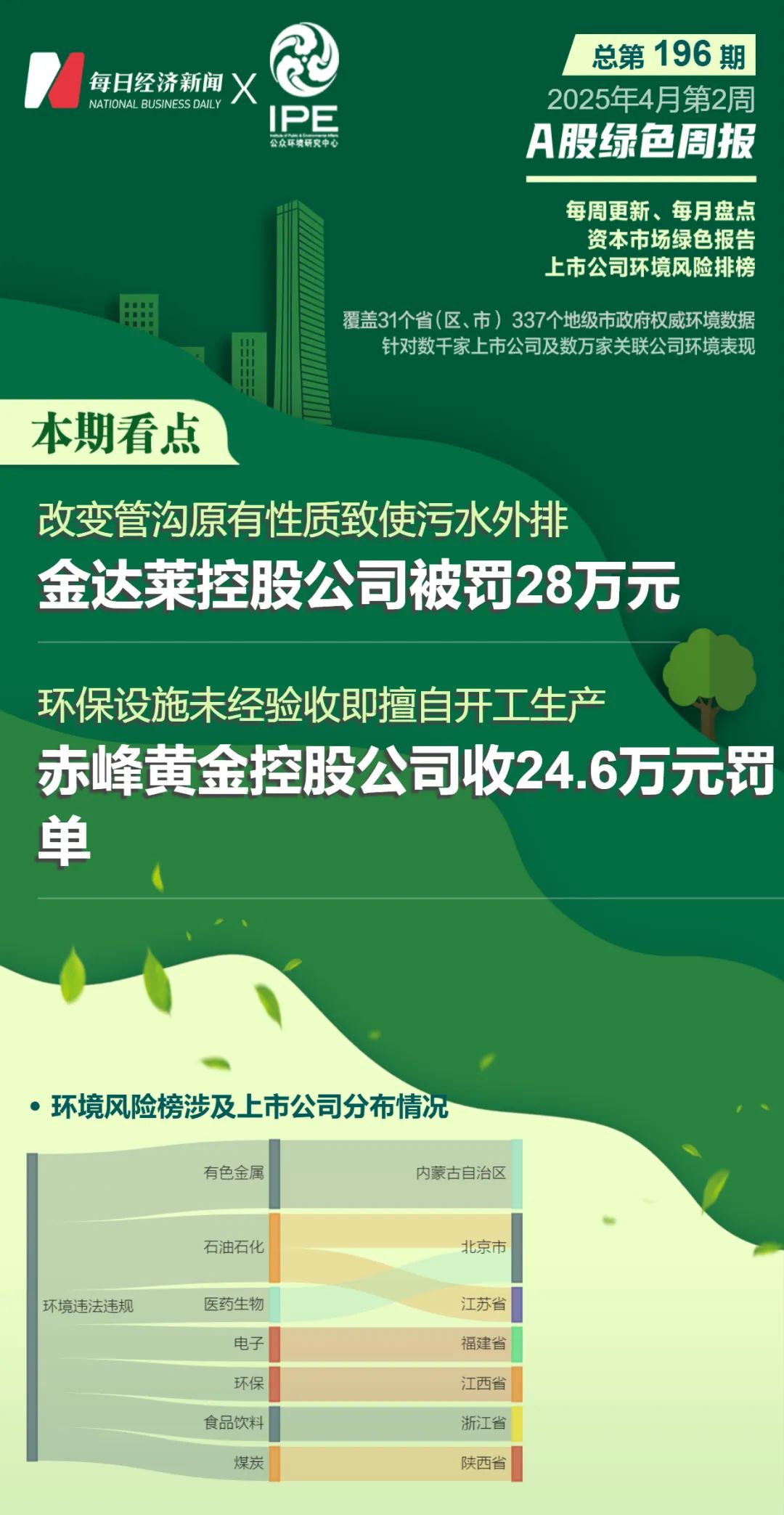 9家上市公司暴露环境风险 金达莱控股公司被罚28万元 第1张 9家上市公司暴露环境风险 金达莱控股公司被罚28万元 第1张