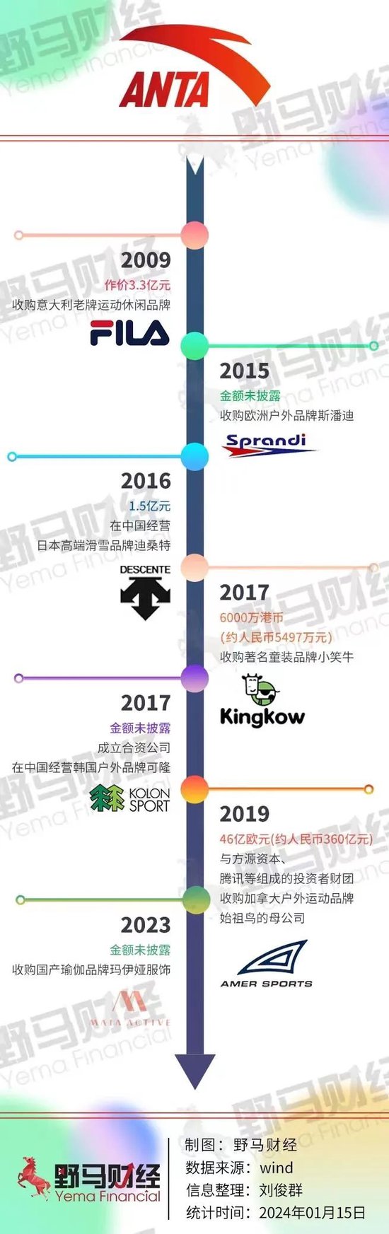 安踏2.9亿美元买下“狼爪”,“厦门首富”丁世忠收购“永不止步”? 第4张 安踏2.9亿美元买下“狼爪”,“厦门首富”丁世忠收购“永不止步”? 第4张