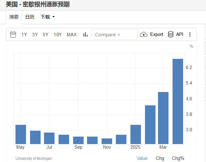 关税担忧重创消费者信心,美联储将如何管理通胀预期? 第2张 关税担忧重创消费者信心,美联储将如何管理通胀预期? 第2张