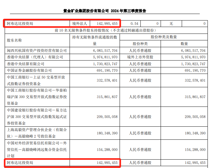 邓晓峰、“中东土豪”出手,加仓4400亿巨头! 第6张 邓晓峰、“中东土豪”出手,加仓4400亿巨头! 第6张