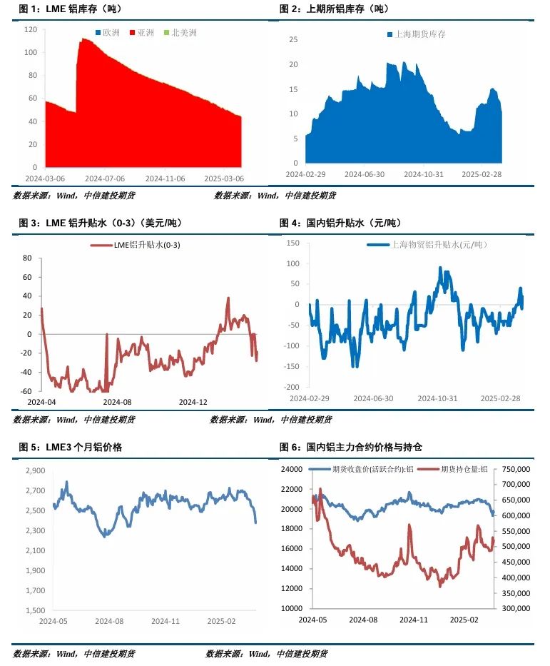 【建投有色】沪铝周报 | 避险情绪略有缓和,沪铝震荡为主 第2张 【建投有色】沪铝周报 | 避险情绪略有缓和,沪铝震荡为主 第2张
